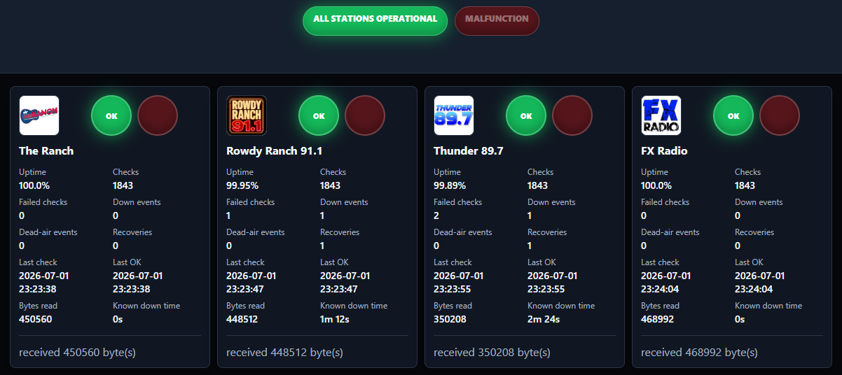 Stream Watchdog dashboard showing four stations operating normally
