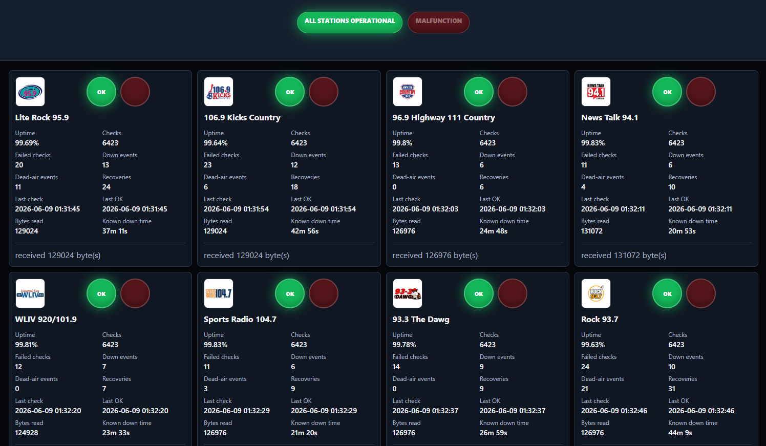 Stream Watchdog dashboard monitoring eight radio stations