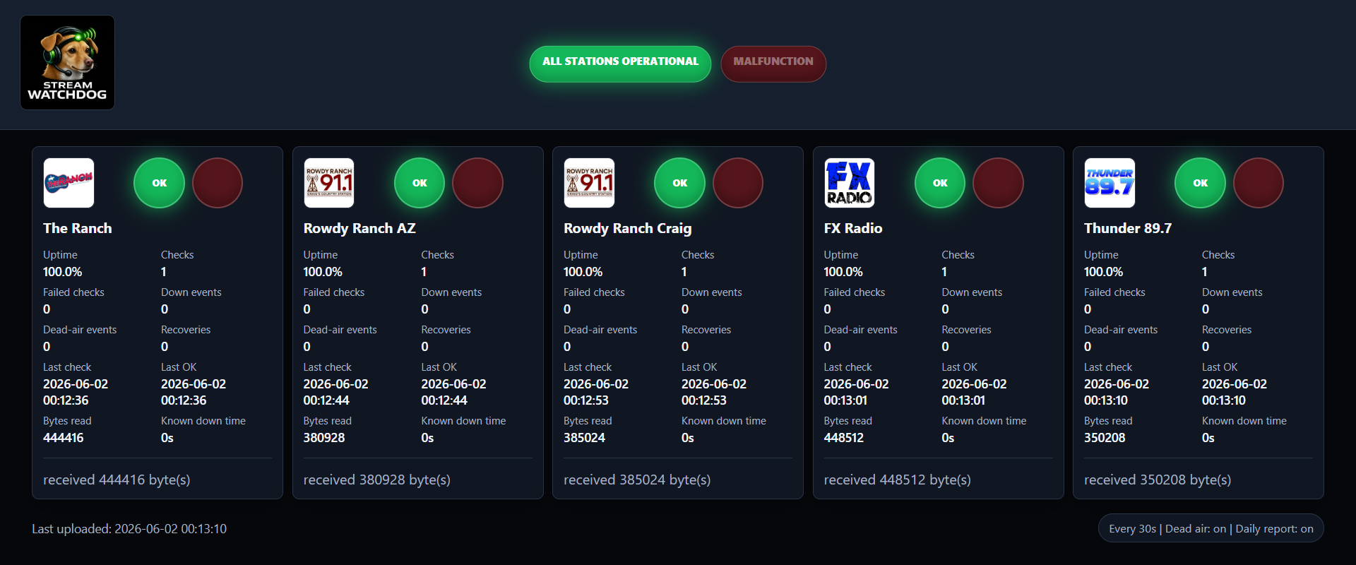 Stream Watchdog dashboard showing multiple stations operational